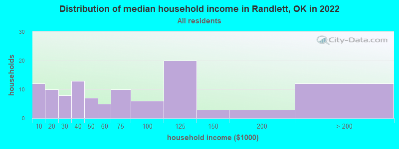 Distribution of median household income in Randlett, OK in 2022