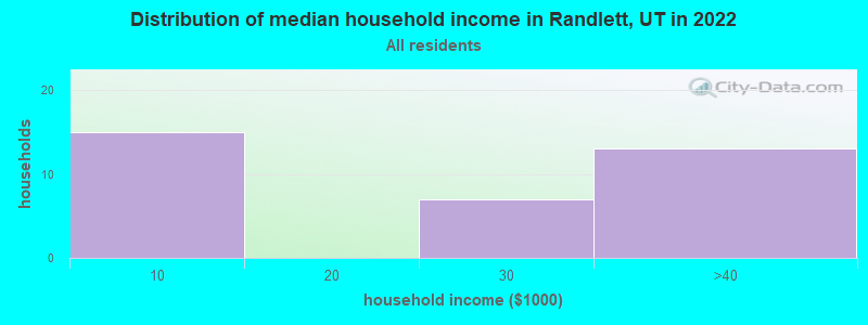 Distribution of median household income in Randlett, UT in 2019