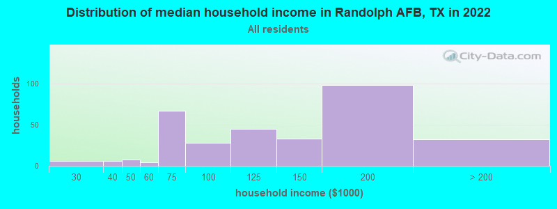 Distribution of median household income in Randolph AFB, TX in 2021