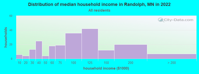 Distribution of median household income in Randolph, MN in 2022