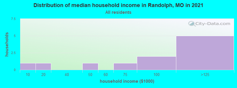 Distribution of median household income in Randolph, MO in 2019