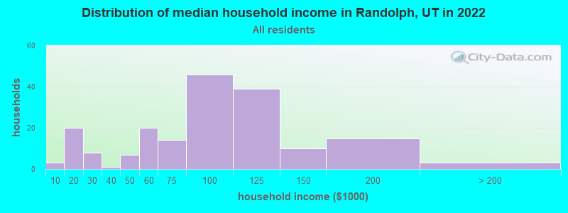 Distribution of median household income in Randolph, UT in 2022