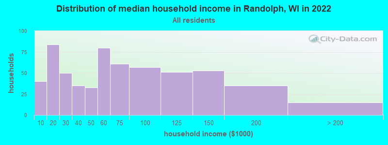 Distribution of median household income in Randolph, WI in 2022