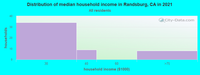 Distribution of median household income in Randsburg, CA in 2019