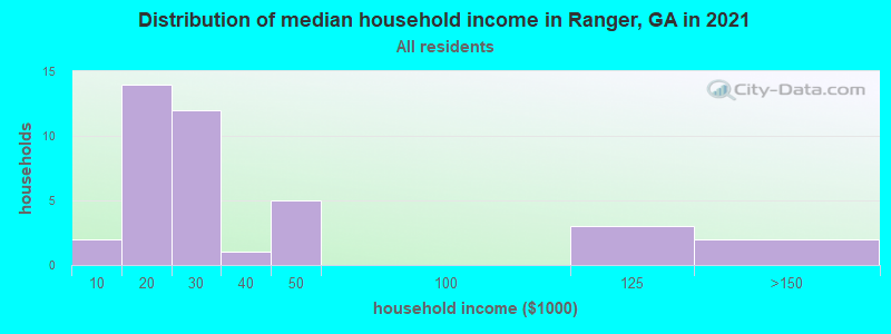 Distribution of median household income in Ranger, GA in 2021