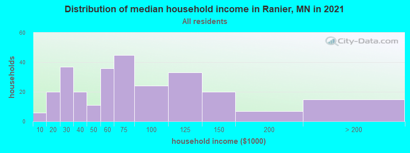 Distribution of median household income in Ranier, MN in 2022
