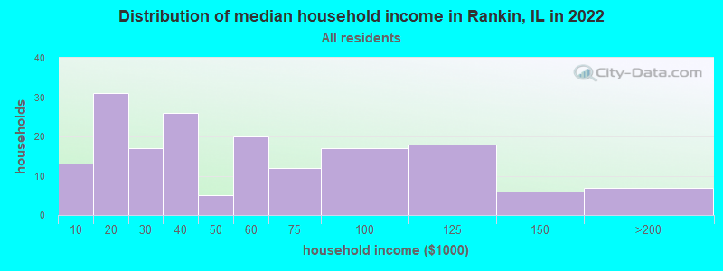 Distribution of median household income in Rankin, IL in 2022