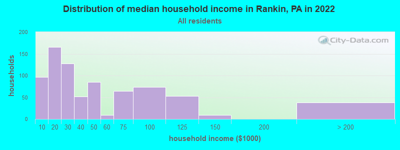 Distribution of median household income in Rankin, PA in 2022