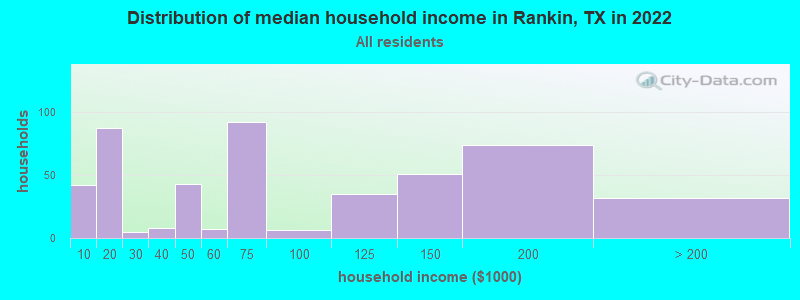 Distribution of median household income in Rankin, TX in 2019