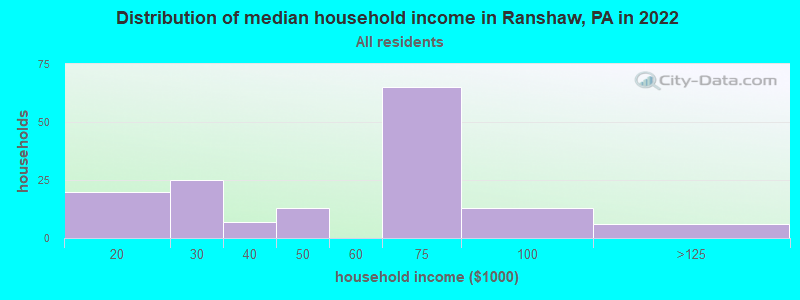 Distribution of median household income in Ranshaw, PA in 2022