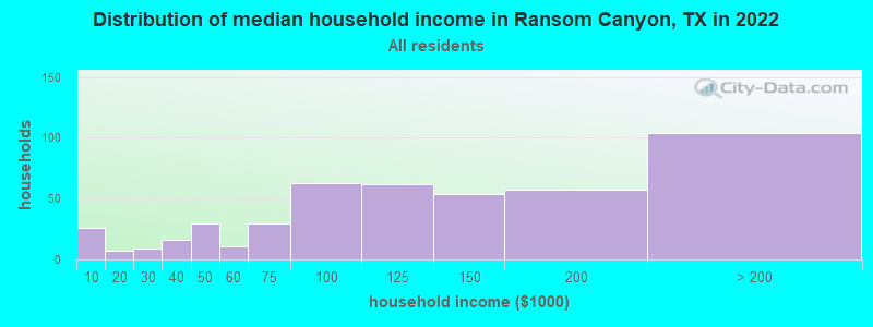 Distribution of median household income in Ransom Canyon, TX in 2022