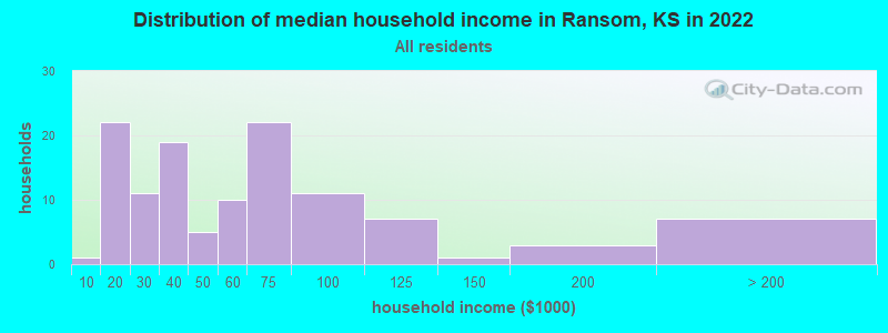 Distribution of median household income in Ransom, KS in 2022