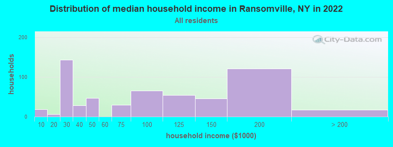 Distribution of median household income in Ransomville, NY in 2022