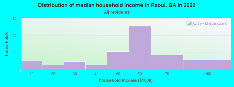 Distribution of median household income in Raoul, GA in 2022