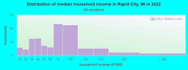 Distribution of median household income in Rapid City, MI in 2022