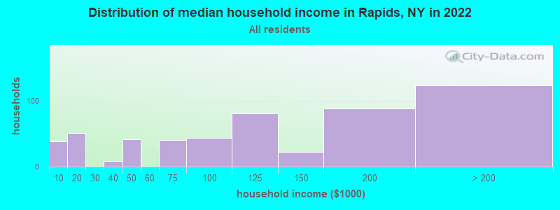 Distribution of median household income in Rapids, NY in 2022