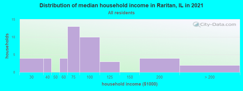 Distribution of median household income in Raritan, IL in 2022