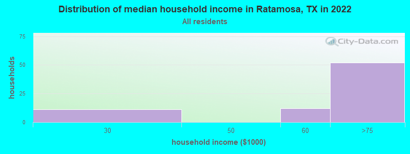 Distribution of median household income in Ratamosa, TX in 2022