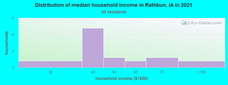 Distribution of median household income in Rathbun, IA in 2022