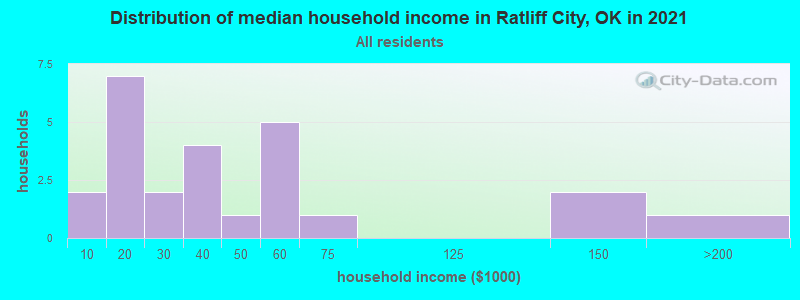 Distribution of median household income in Ratliff City, OK in 2022