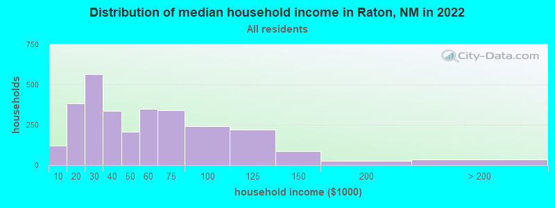 Distribution of median household income in Raton, NM in 2021