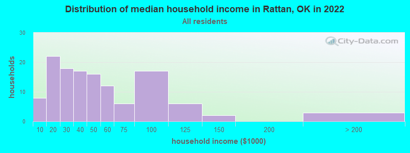 Distribution of median household income in Rattan, OK in 2022