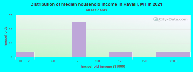 Distribution of median household income in Ravalli, MT in 2022