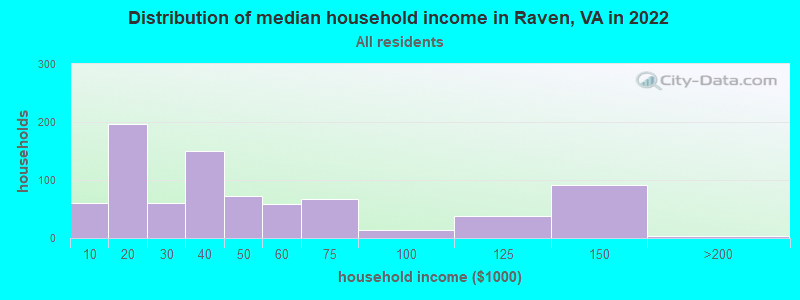 Distribution of median household income in Raven, VA in 2019