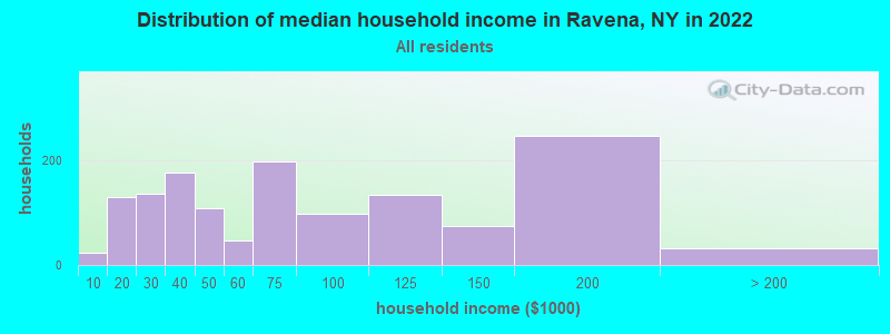 Distribution of median household income in Ravena, NY in 2022