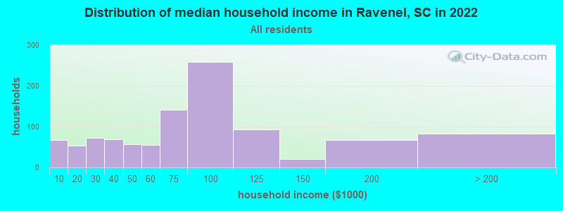 Distribution of median household income in Ravenel, SC in 2022