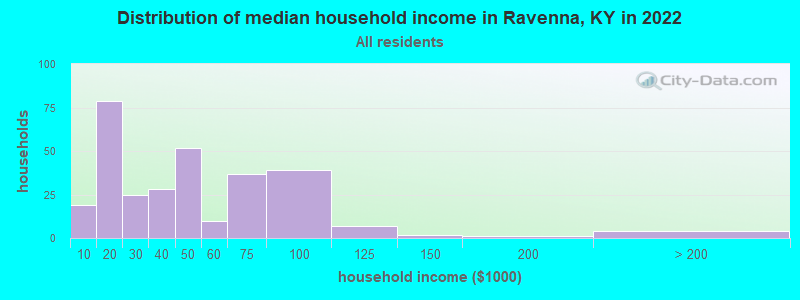 Distribution of median household income in Ravenna, KY in 2022