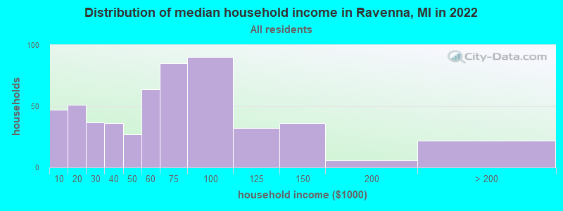 Distribution of median household income in Ravenna, MI in 2022