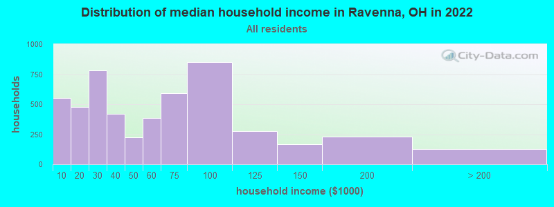 Distribution of median household income in Ravenna, OH in 2021