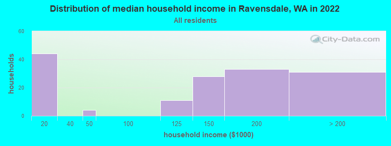 Distribution of median household income in Ravensdale, WA in 2022