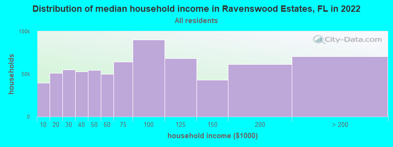Distribution of median household income in Ravenswood Estates, FL in 2022