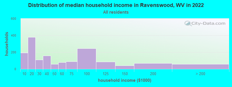 Distribution of median household income in Ravenswood, WV in 2019