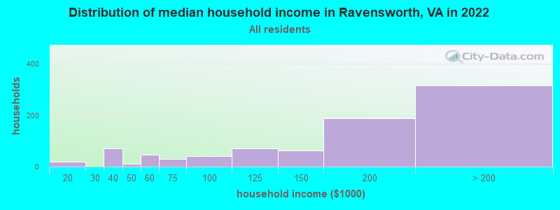 Distribution of median household income in Ravensworth, VA in 2022