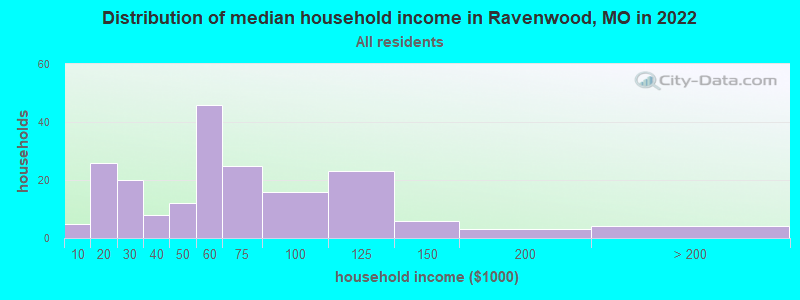 Distribution of median household income in Ravenwood, MO in 2022