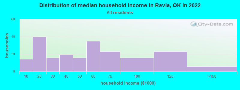 Distribution of median household income in Ravia, OK in 2022