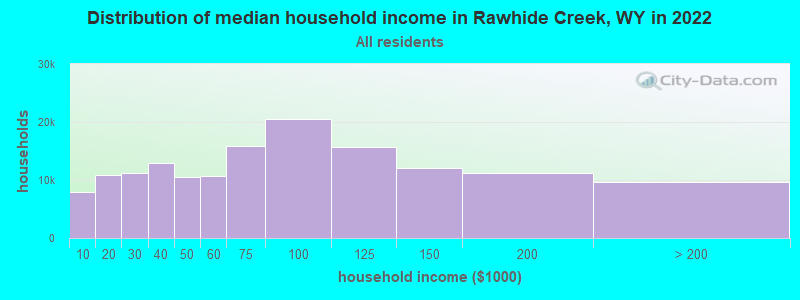 Distribution of median household income in Rawhide Creek, WY in 2022