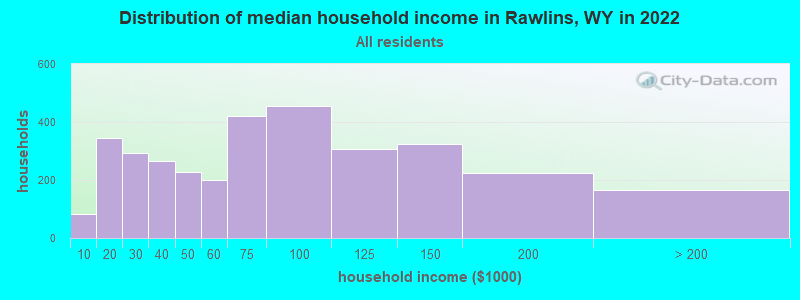 Distribution of median household income in Rawlins, WY in 2019