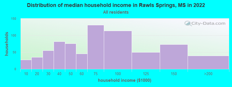 Distribution of median household income in Rawls Springs, MS in 2022