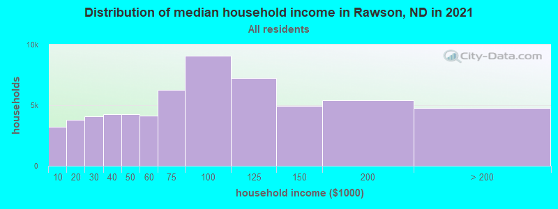 Distribution of median household income in Rawson, ND in 2021