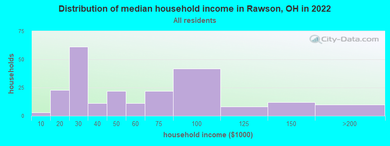 Distribution of median household income in Rawson, OH in 2022