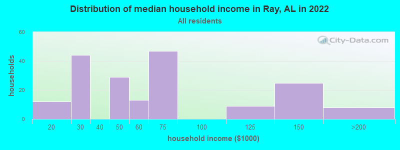 Distribution of median household income in Ray, AL in 2019