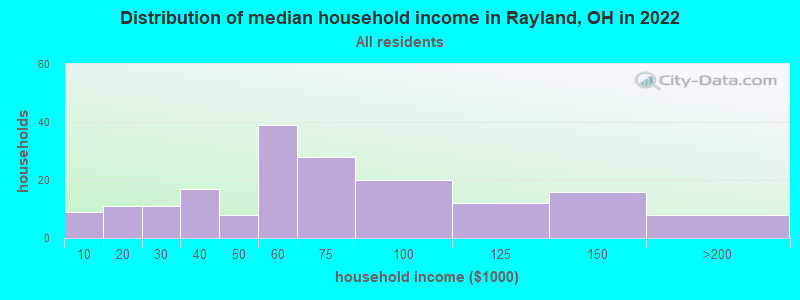 Distribution of median household income in Rayland, OH in 2022