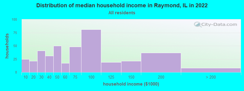 Distribution of median household income in Raymond, IL in 2022