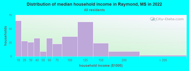 Distribution of median household income in Raymond, MS in 2021