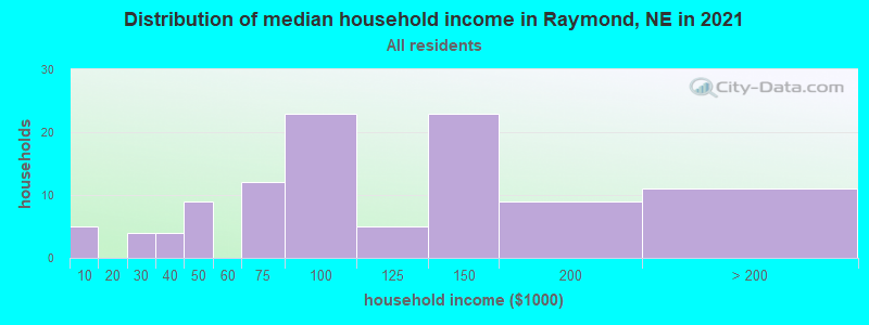 Distribution of median household income in Raymond, NE in 2022