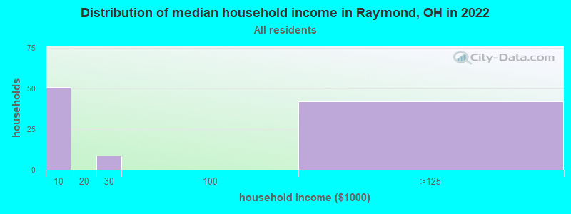 Distribution of median household income in Raymond, OH in 2022